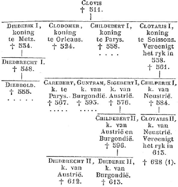 Stamboom van Clovis I tot aan Clotaris II, die het rijk terug verenigde in 613.